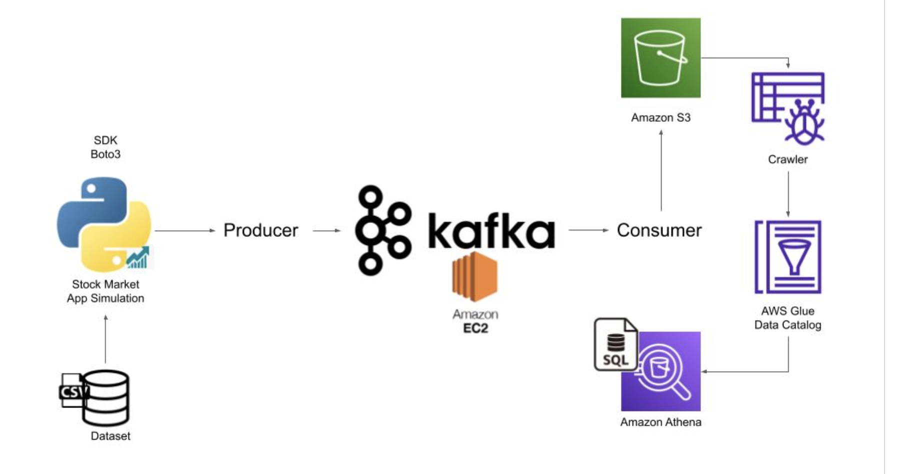 Stock Market Pipeline Architecture